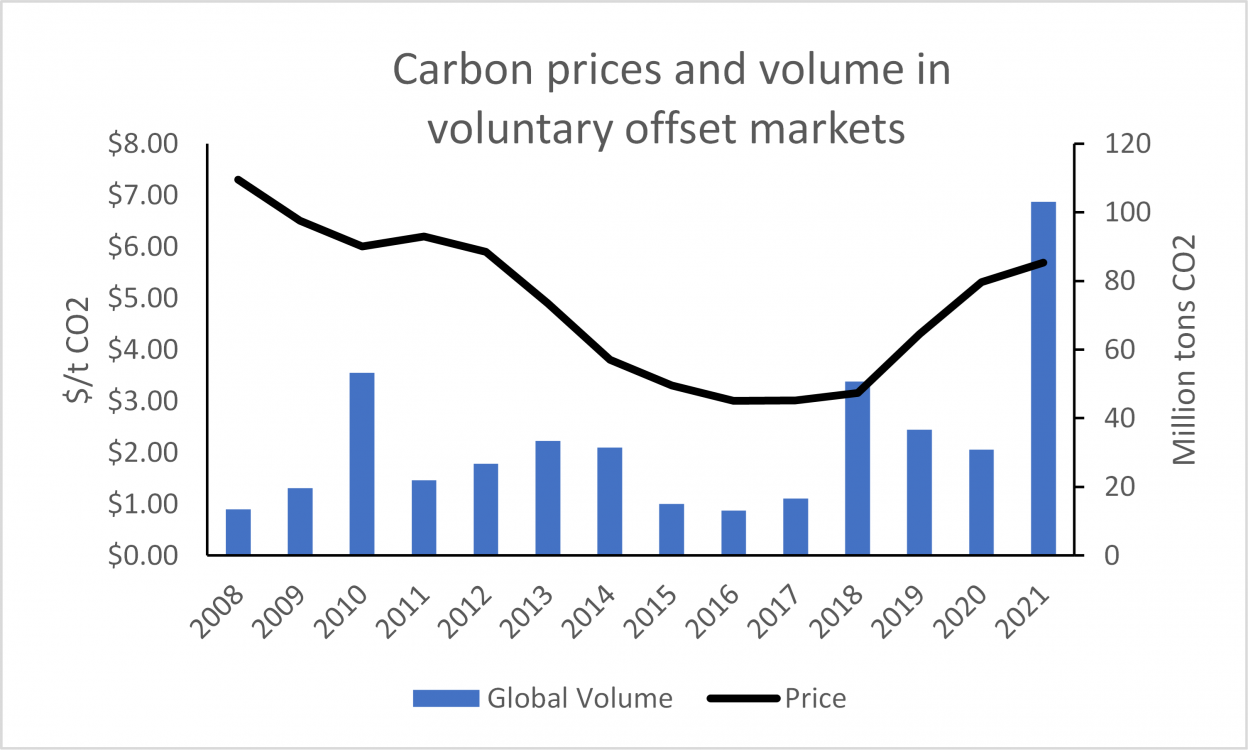 Carbon Offset Market Outlook Soy Ohio